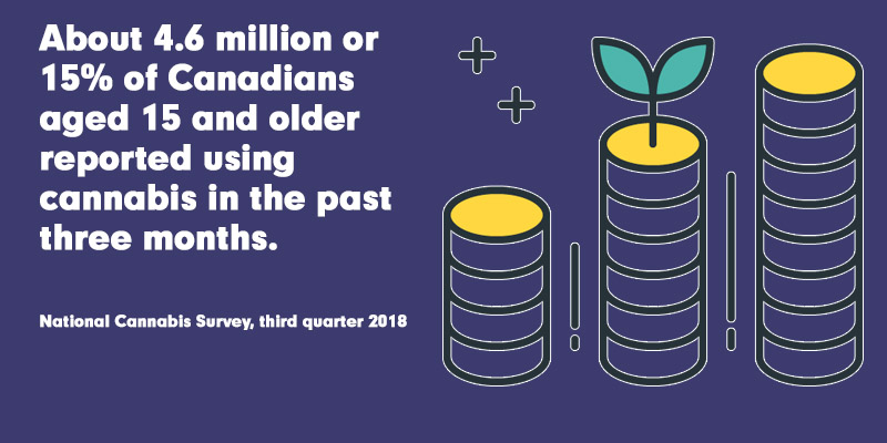 Marijuana Usage 2018